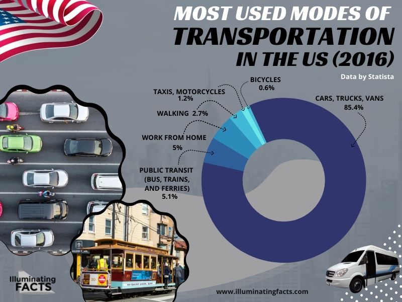 Most Used Modes of Transportation in the US